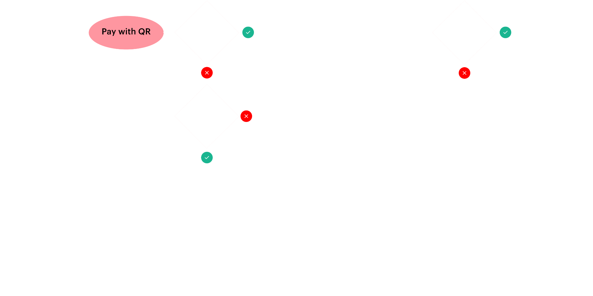 MODO user flow diagram: from Home and Pay with QR through onboarding, enrollment and payment